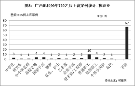 '圖8結果顯示，參加上訪的法輪功學員來自於各行各業各工種，有國家幹部、企業幹部，也有個體戶，有普通職工、退休工人還有農民，有學生也有高校老師和中小學老師，也有藝術家、技術員/工程師，甚至還有警察，可以說是各行各業各工種都有人到北京上訪。這說明中共迫害的不是一小部份人，不是某個特定行業，而是所有行業、整個社會。'
