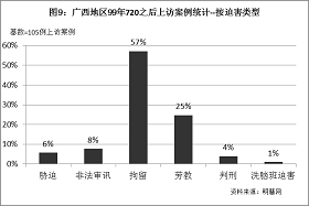 '圖9統計結果表明，上訪的廣西法輪功學員中，有57%受到拘留處罰，25%受到勞教處罰，8%遭到非法審訊，6%被中共當局脅迫，4%被判刑，1%被洗腦班迫害。'