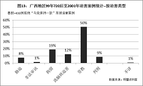 '圖13統計結果顯示，在這430例拒絕放棄信仰而被迫害的案例中，50%217名法輪功學員因此被勞教，12%53名法輪功學員因此遭受洗腦班洗腦迫害，9%37名法輪功學員因此被判刑。'