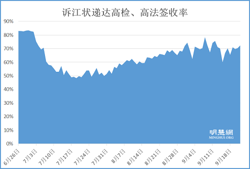 圖2：6月26日至9月22日訴江狀遞達中國最高檢察機構的簽收率。目前，中國高檢、高法已收到至少95999份（115384人）來自中國和世界各地的控告江澤民的訴訟狀。