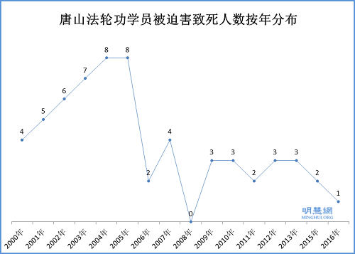 蘭宏宇、尉來和、張秀敏、趙英奇、姜秀雲、董連玲、孟金城、裴翠榮、周玉芹、戚素珍、馬常斌、崔鳳岐、徐書芬、吳國英、曹伯靜、馮國強、劉良民、賈榮林、彭世凱、張鳳琴、張國如、孫建民、張豔英、張書蘭、祝淑珍、周樹芬、邊紹志、古士春、羅會榮、李瑞霞、黃春順、李樹榮、王體良、王淑芳、徐兆洪、賈秀蘭、沈小靜、劉德義、陳素香、李恩英、倪英琴、張雲平、李秀鳳、劉娜、黃風江、趙燁、黨愛民、陳百合、樊瑞明、汪秀花、吳淑芬、曹大夫、王久富、劉桂錦、吳俊士(石)、劉杏雲、孟慶福、付衛軍、王桂芝、張愛民、佟蘭貴、閆國豔。