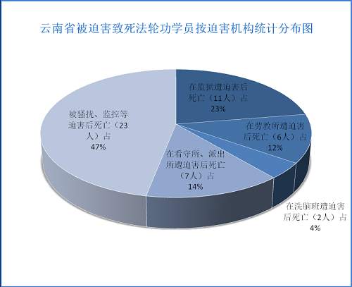 '圖：雲南省被迫害致死法輪功學員按迫害機構統計分布圖'