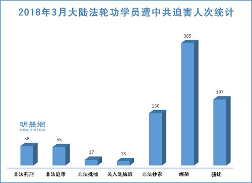 圖1：2018年3月大陸法輪功學員遭中共迫害人次統計