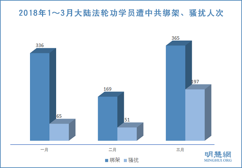 圖2：2018年1～3月大陸法輪功學員遭中共綁架、騷擾人次