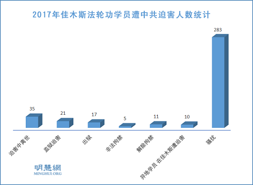 圖1：2017年佳木斯法輪功學員遭中共迫害人數統計