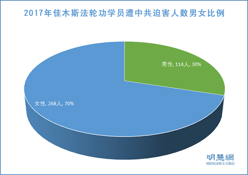 圖2：2017年佳木斯法輪功學員遭中共迫害人數男女比例