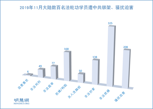 圖1：2019年11月大陸數百名法輪功學員遭中共綁架、騷擾迫害