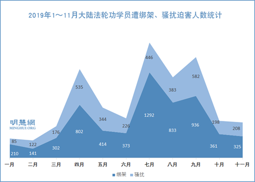 圖2：2019年1～11月大陸法輪功學員遭綁架、騷擾迫害人數統計