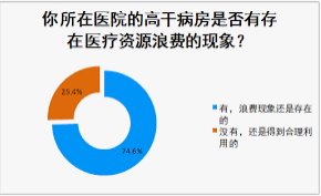 '約3/4的醫生認為，所在醫院存在高幹病房醫療資源浪費問題'
