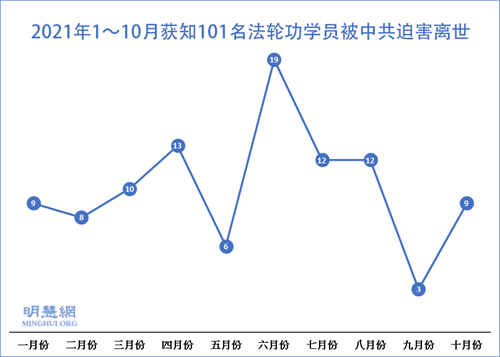 圖：2021年1～10月獲知101名法輪功學員被中共迫害離世