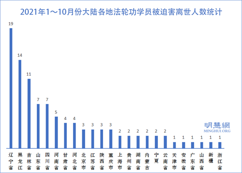 圖2：2021年1～10月份大陸各地法輪功學員被迫害離世人數統計