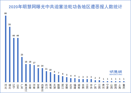 圖1：2020年明慧網曝光中共迫害法輪功各地區遭惡報人數統計