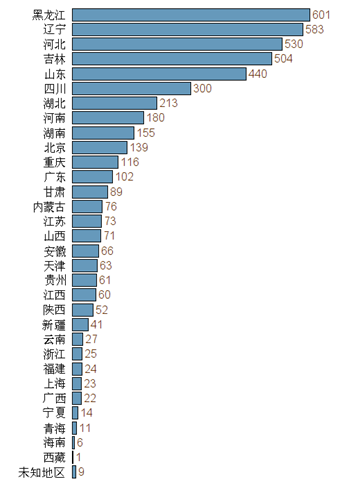 '死亡人數的省市分布：'