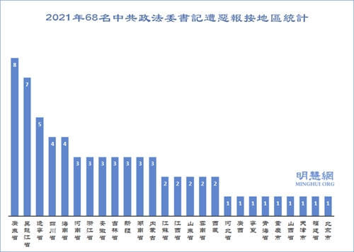 圖1：2021年68名中共政法委書記遭惡報按地區統計