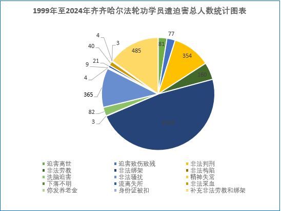年至2024年齊齊哈爾法輪功學員遭迫害總人數統計圖'