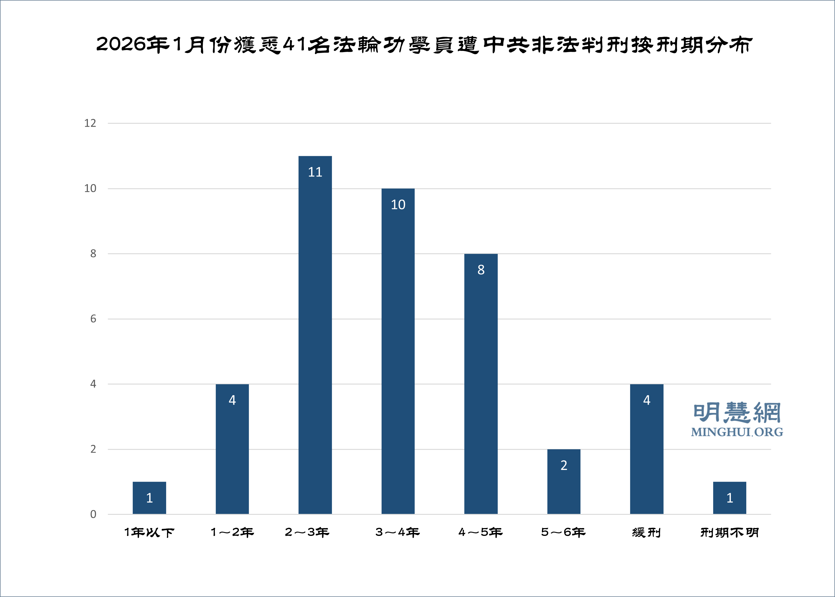 一月份獲知41名法輪功學員被非法判刑
