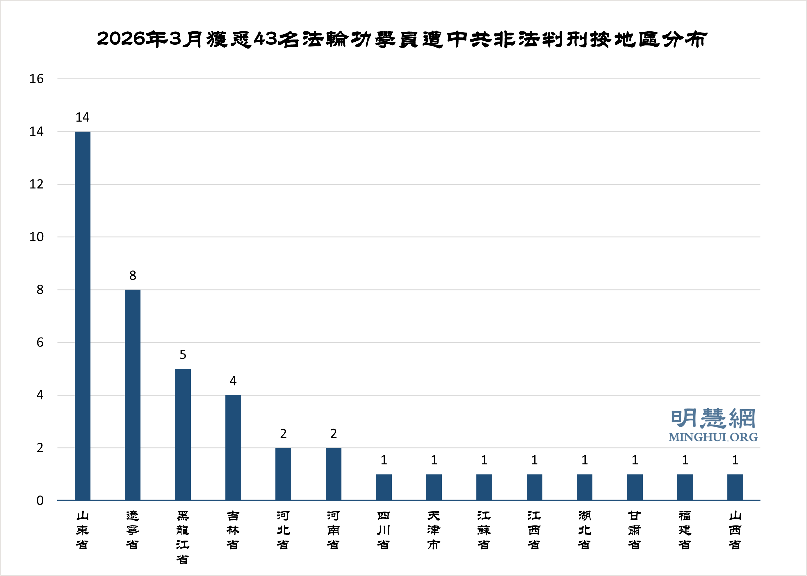 三月份獲知43名法輪功學員被非法判刑