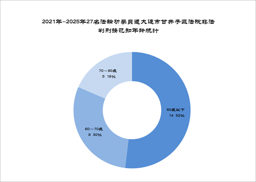 '圖3. 2021年-2025年27名法輪功學員遭大連市甘井子區法院非法判刑按已知年齡統計'