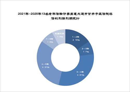 '圖5.2021年-2025年13名老年法輪功學員遭大連市甘井子區法院非法判刑按刑期統計'