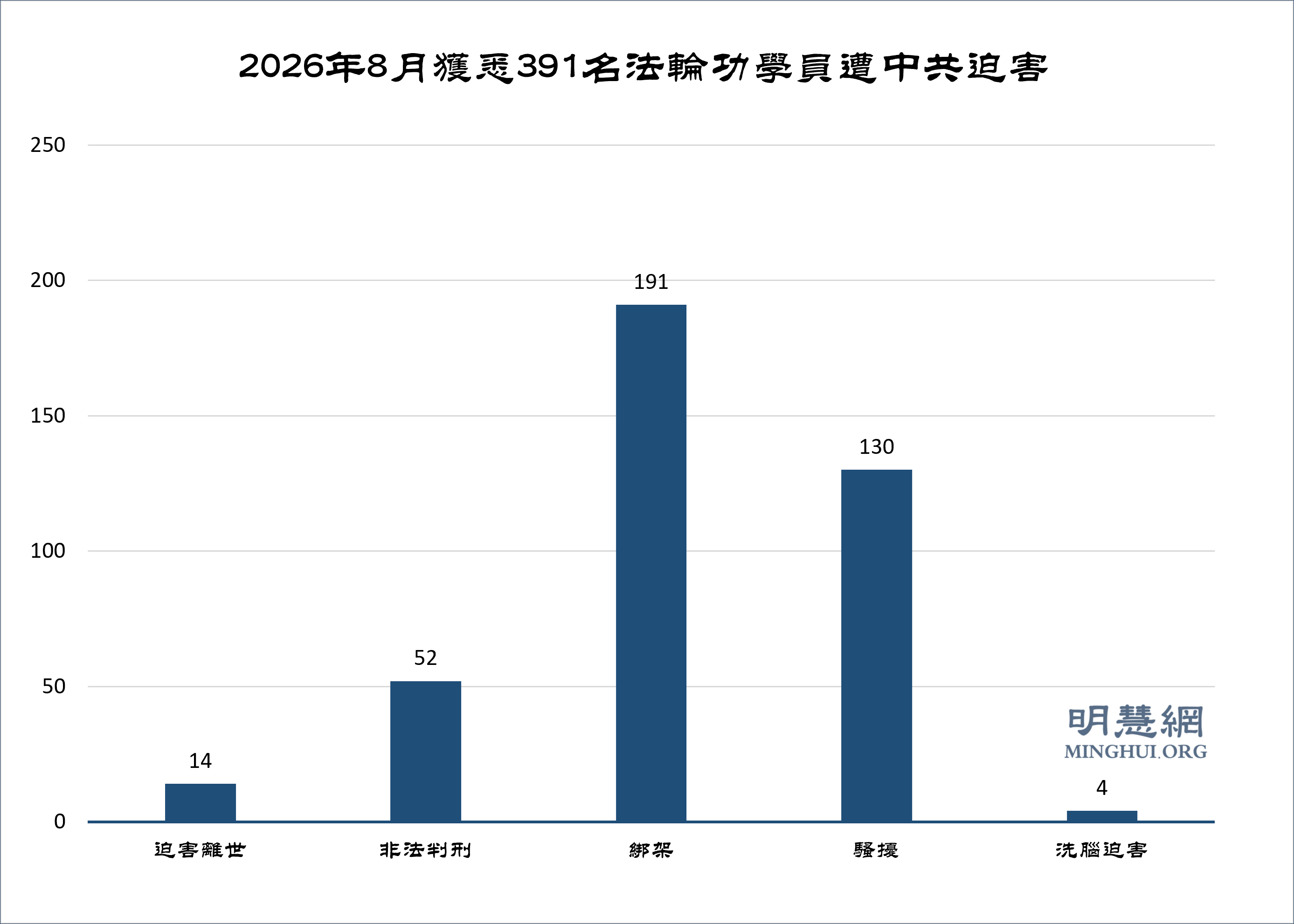 八月份中國法輪功學員被迫害情況簡報